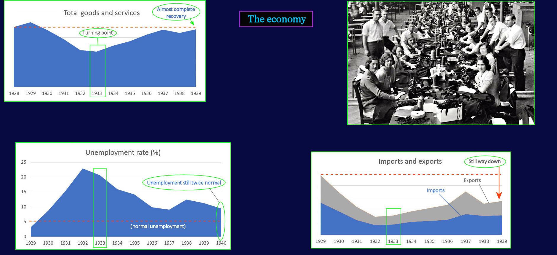 New Deal economic Recovery, 1930s